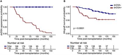 CXCR5+PD1+ICOS+ Circulating T Follicular Helpers Are Associated With de novo Donor-Specific Antibodies After Renal Transplantation